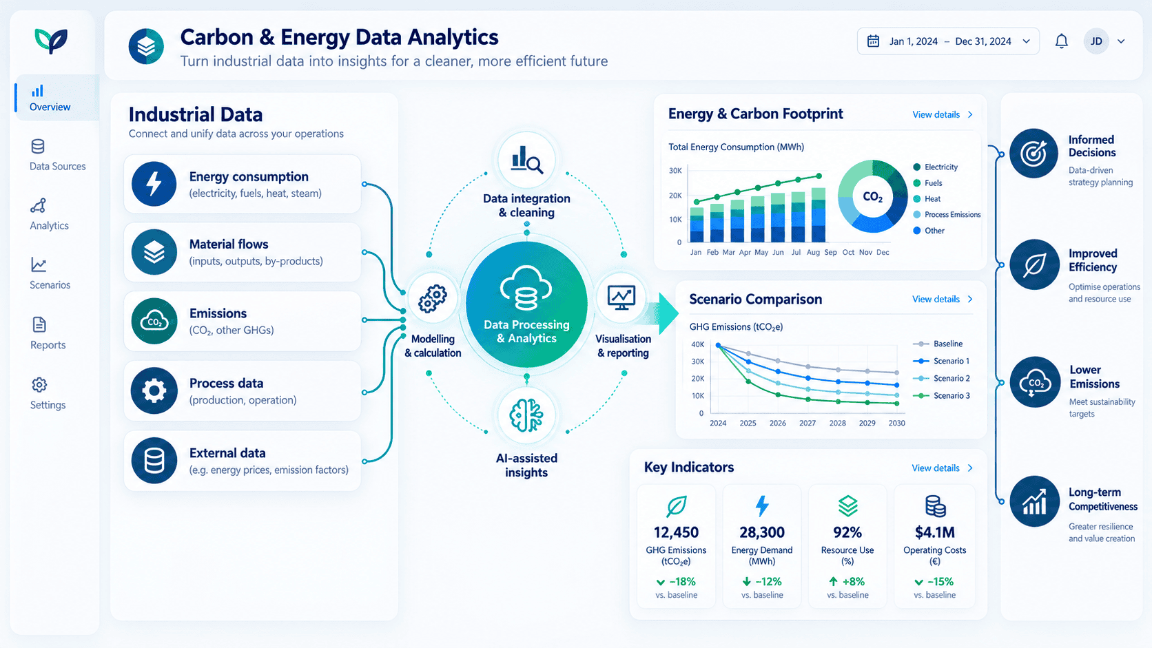 Industrial carbon and energy analytics dashboard showing energy, emissions and performance indicators