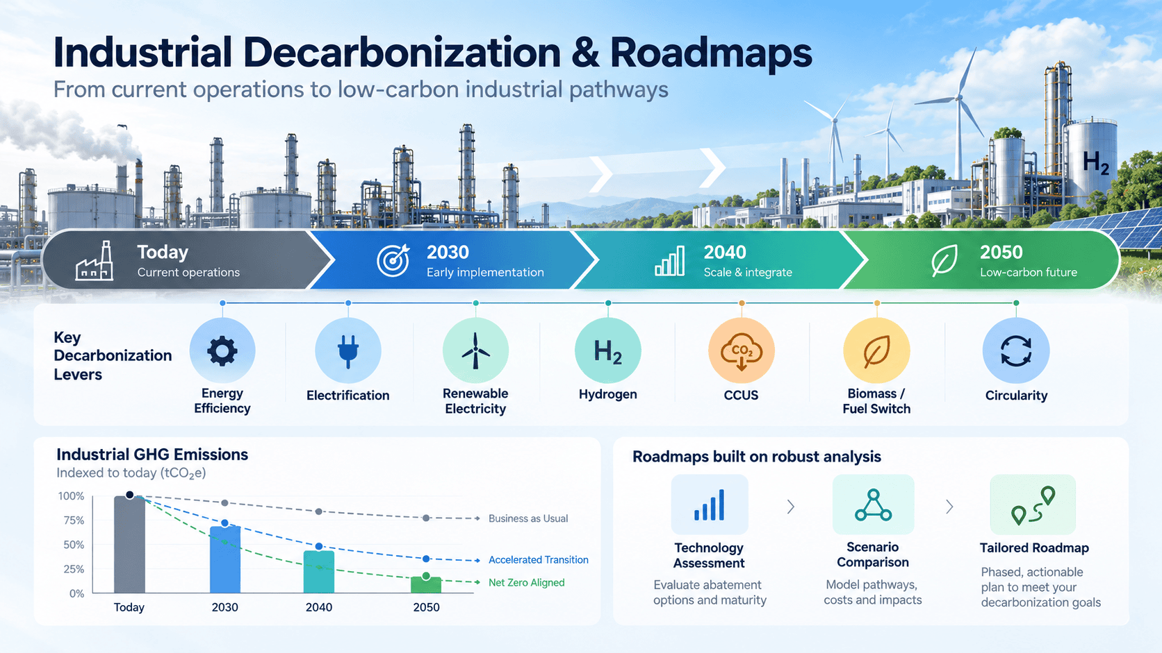 Industrial Decarbonization & Roadmaps Industrial decarbonization roadmap illustration showing transition technologies and pathways