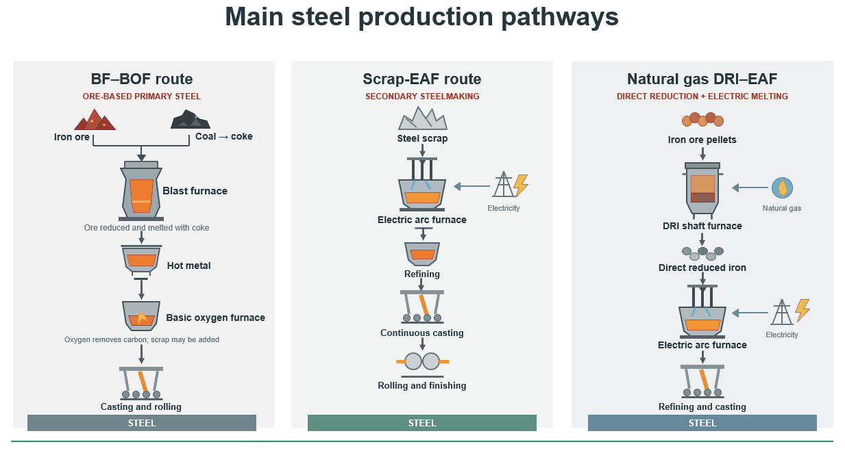 Steel production routes infographic